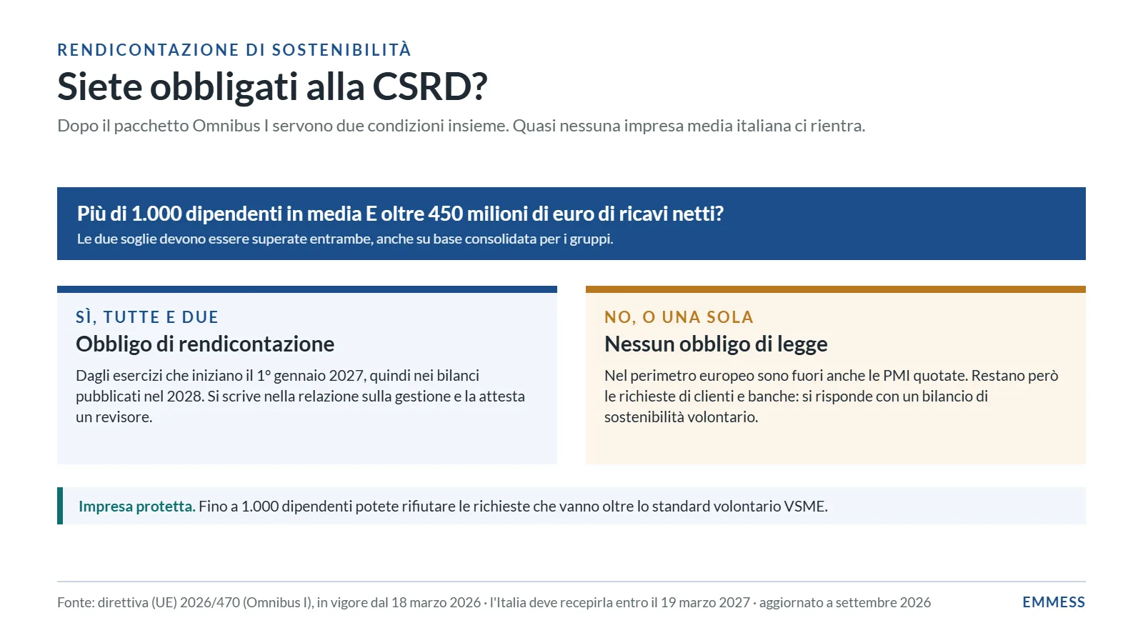Obbligo CSRD dopo la direttiva (UE) 2026/470: servono insieme più di 1.000 dipendenti e oltre 450 milioni di ricavi; le altre imprese non sono obbligate e fino a 1.000 dipendenti sono imprese protette