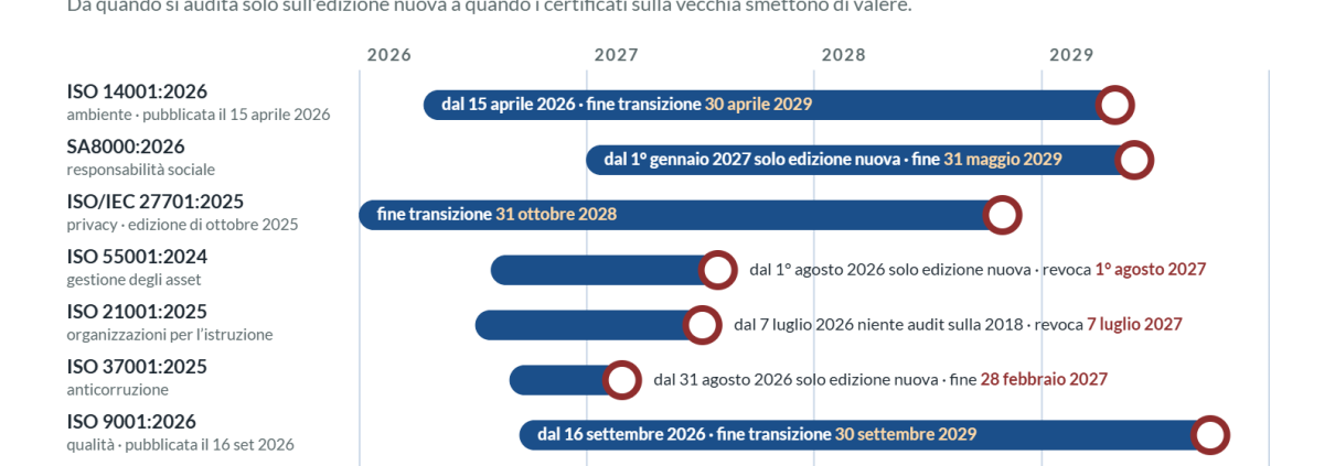 Calendario delle transizioni 2026-2029: ISO 14001, SA8000, ISO/IEC 27701, ISO 55001, ISO 21001, ISO 37001 e ISO 9001:2026 con le date di fine validità dei vecchi certificati