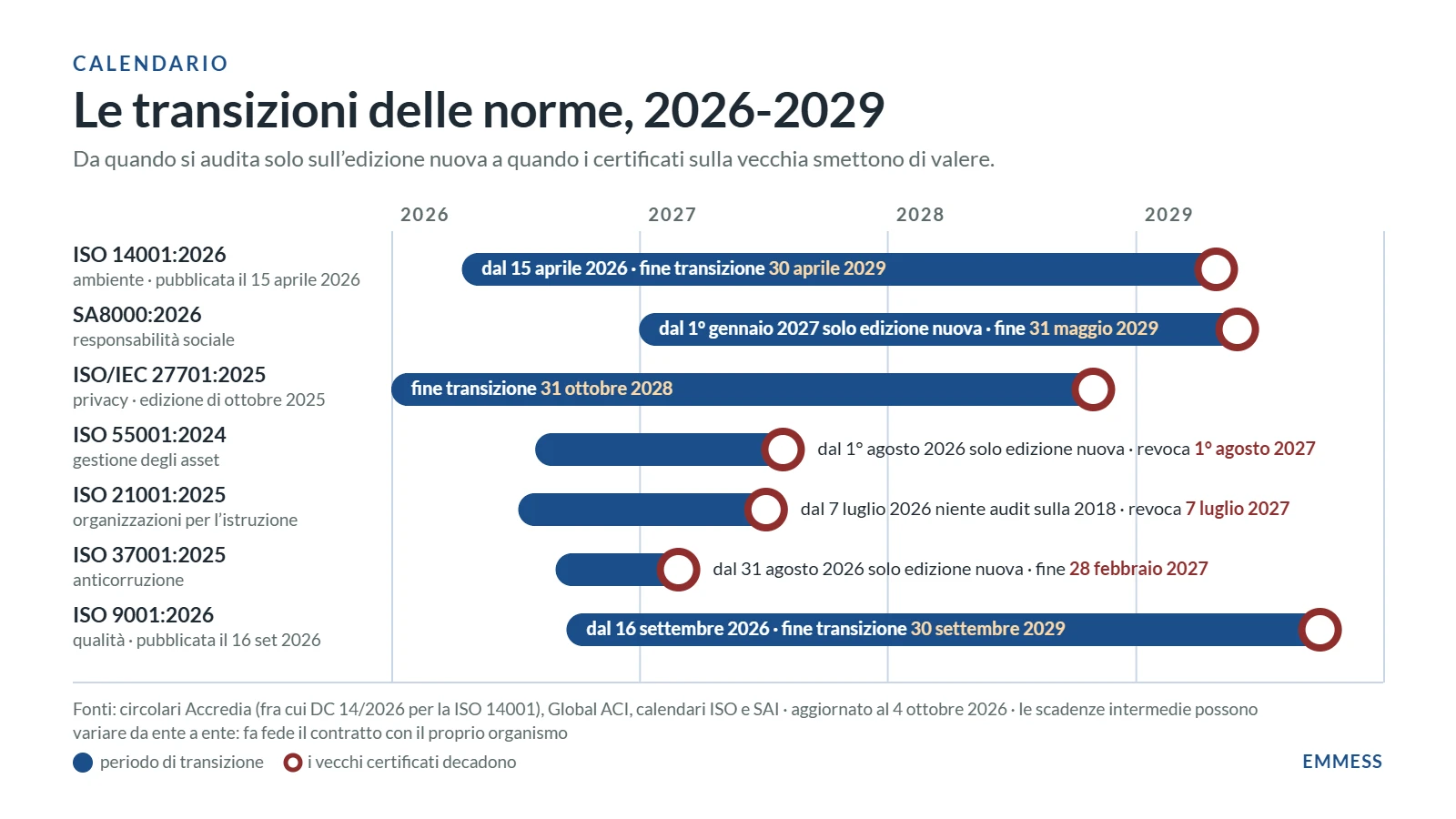 Calendario delle transizioni 2026-2029: ISO 14001, SA8000, ISO/IEC 27701, ISO 55001, ISO 21001, ISO 37001 e ISO 9001:2026 con le date di fine validità dei vecchi certificati